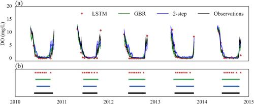 Multi-Model Machine Learning Approach Accurately Predicts Lake Dissolved Oxygen With Multiple Environmental Inputs