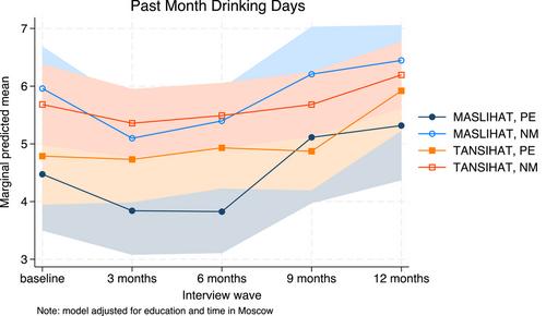 Changes in risk behaviour following a network peer education intervention for HIV prevention among male Tajik migrants who inject drugs in Moscow: a cluster-randomized controlled trial