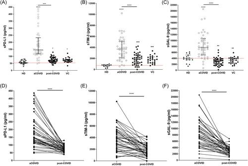 Persistence of lung structural and functional alterations at one year post-COVID-19 is associated with increased serum PD-L2 levels and altered CD4/CD8 ratio