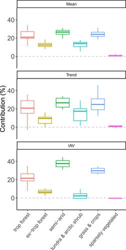 Trends and Drivers of Terrestrial Sources and Sinks of Carbon Dioxide: An Overview of the TRENDY Project