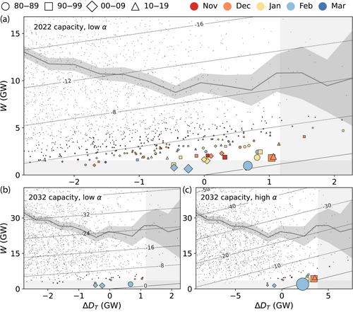 Severe compound events of low wind and cold temperature for the British power system