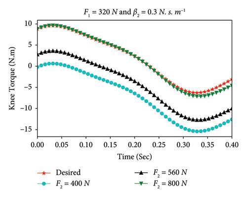 Investigation of Knee Torque Dynamics in Single-Leg Transfemoral Prosthetic during Walking Using Mathematical Modeling