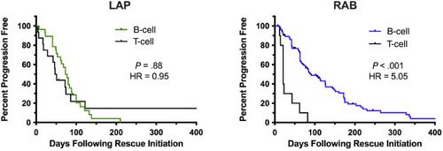 Early progression during or after cyclophosphamide, doxorubicin, vincristine, and prednisone chemotherapy indicates poor outcome with rescue protocols in dogs with multicentric lymphoma