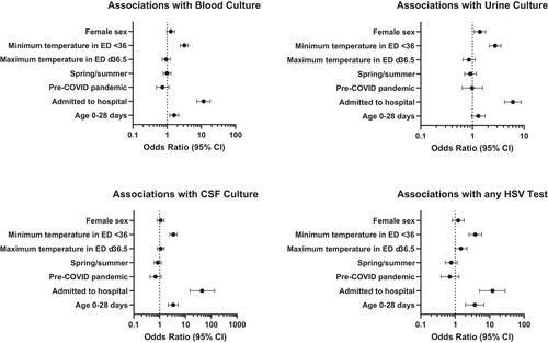 Epidemiology and risk stratification of young infants presenting to the emergency department with hypothermia