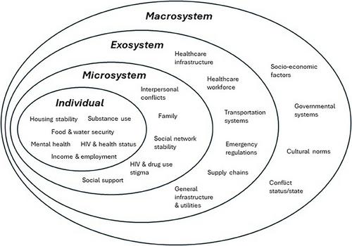 “Will you need this health at all? Will you be alive?”: using the bioecological model of mass trauma to understand HIV care experiences during the war in Ukraine