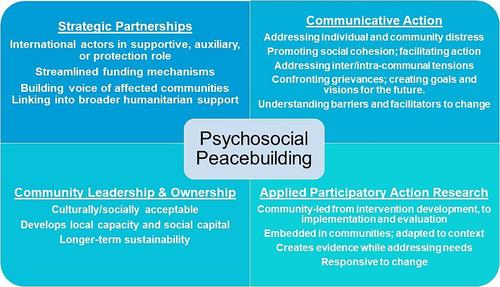 Reconstructing theory in mental health and psychosocial support and peacebuilding: Towards an integrated model for psychosocial peacebuilding