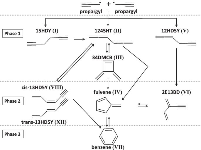 The isomer distribution of C6H6 products from the propargyl radical gas-phase recombination investigated by threshold-photoelectron spectroscopy