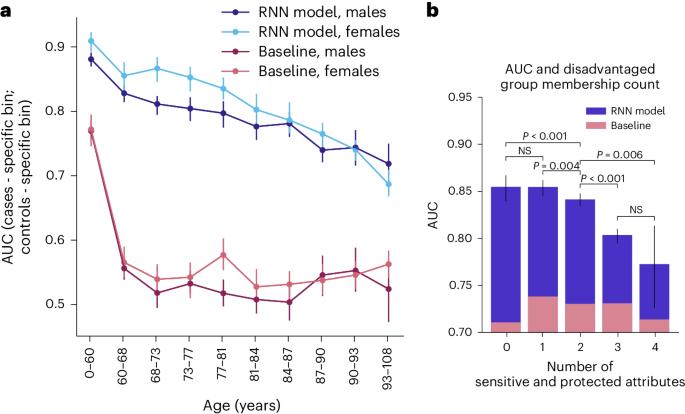 A deep learning model accurately predicts 1-year mortality but at the risk of unfairness