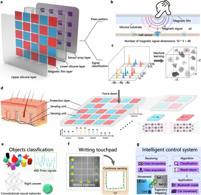 Large-area magnetic skin for multi-point and multi-scale tactile sensing with super-resolution