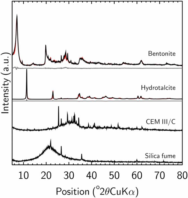 Mineralogical and geochemical composition of a cementitious grout and its evolution during interaction with water