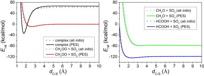 Revealing new pathways for the reaction of Criegee intermediate CH2OO with SO2