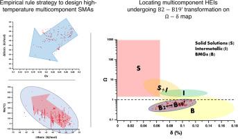 Next-generation multicomponent SMAs: leveraging HEA empirical parameters