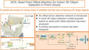 SOA: Seed point offset attention for indoor 3D object detection in point clouds