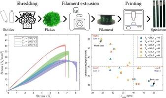 Energy-saving approach for mechanical properties enhancement of recycled PET additively manufactured by MEX