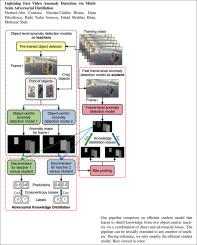 Lightning fast video anomaly detection via multi-scale adversarial distillation