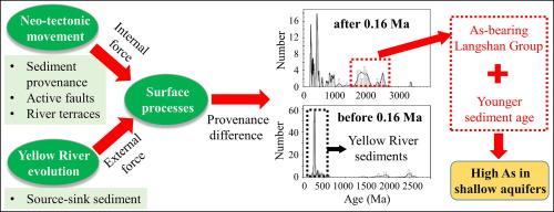 Late Quaternary tectonic uplift and Yellow River evolution create high arsenic aquifers in the Hetao Basin, China