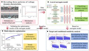 Enhancing PEM fuel cell dynamic performance: Co-optimization of cathode catalyst layer composition and operating conditions using a novel surrogate model