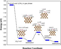 Water dissociation and COOH formation on Fe modified Cu(100) surface: A density functional theory study