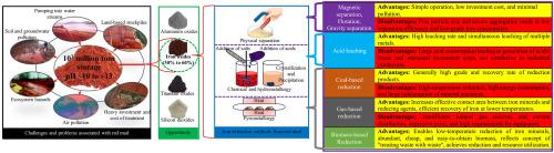 Technologies for recovery of iron from red mud: Processes, challenges and opportunities