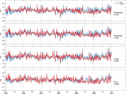 What Drives the Mean Along-Shelf Flow in the Northwest Atlantic Coastal Ocean?