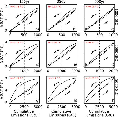 Dependence of Climate and Carbon Cycle Response in Net Zero Emission Pathways on the Magnitude and Duration of Positive and Negative Emission Pulses