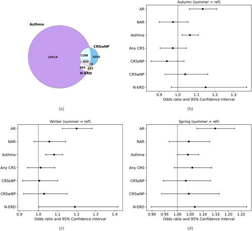 Being born in autumn or winter is associated with asthma and allergic rhinitis in Finland