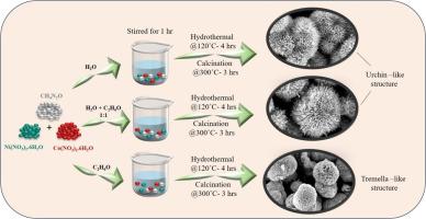 Eco-friendly preparation of nickel cobaltite as an electrode material in sustainable energy storage devices