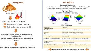 Critical conditions for the formation of Maillard Reaction Products (MRP) in bread: An integrative review