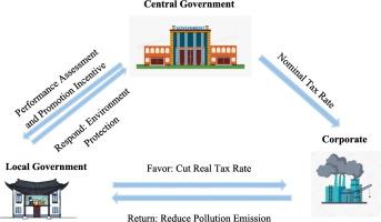 The effect of government-firm relationship on pollution reduction: The role of official performance appraisal