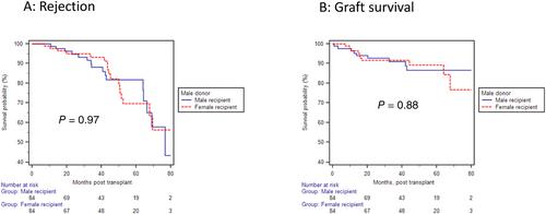 Outcomes of Deceased Donor Kidney Recipients From the Same Donor Based on Donor–Recipient Sex Discordance