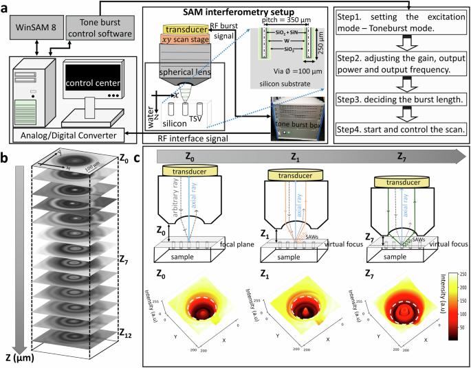 Fast in-line failure analysis of sub-micron-sized cracks in 3D interconnect technologies utilizing acoustic interferometry