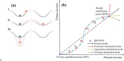 Moving forward from escaping the poverty trap in China's greenest regions: Examining four decades of socioecological evolution to re-orient sustainable development policies