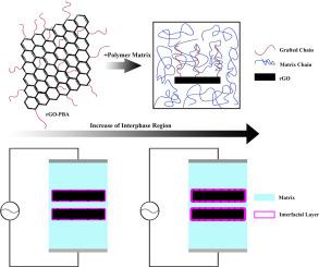 Improvement in dielectric properties of polyacrylate copolymers by engineering the interphase region with polymer-grafted reduced graphene oxide