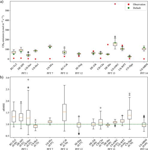 Machine Learning Driven Sensitivity Analysis of E3SM Land Model Parameters for Wetland Methane Emissions