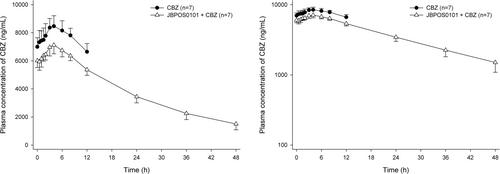 Pharmacokinetic drug–drug interactions of JBPOS0101 mediated by cytochrome P450 3A4 and UDP-glucuronosyltransferases