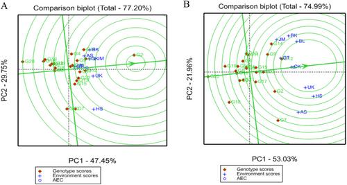 Genotype by environment interactions and stability for grain yield and other agronomic traits in selected sorghum genotypes in Ethiopia