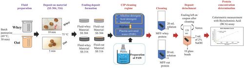 Exploration of plasma-activated water (PAW) as a cleaning-in-place (CIP) solution for fouling removal and microbial reduction