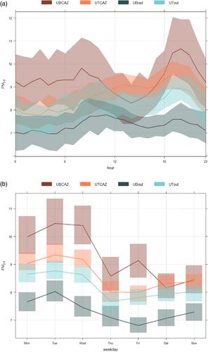 What can we learn from nested IoT low-cost sensor networks for air quality? A case study of PM2.5 in Birmingham, UK