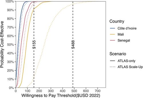 Cost-effectiveness analysis of community-led HIV self-testing among key populations in Côte d'Ivoire, Mali, and Senegal