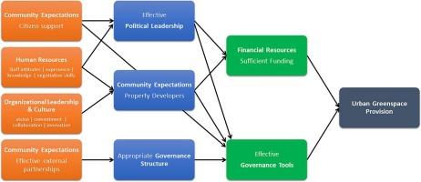 How funding scarcity and ineffective governance tools inhibit urban greenspace provision: An exploration of municipal greenspace managers’ insights