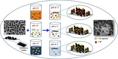 Nitrogen modified graphene nanowalls for retrieval of trace level cerium from aqueous medium