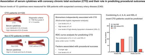 Association of serum cytokines with coronary chronic total occlusion and their role in predicting procedural outcomes