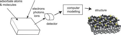 60 years of surface structure determination