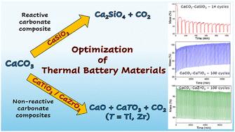 Optimising thermochemical energy storage: a comprehensive analysis of CaCO3 composites with CaSiO3, CaTiO3, and CaZrO3†