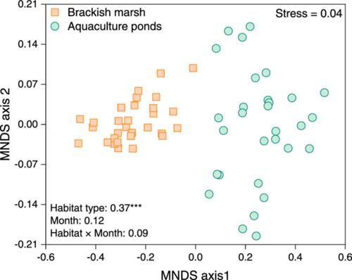 Conversion of coastal marsh to aquaculture ponds altered soil ammonia oxidiser community and decreased ammonia oxidation potential