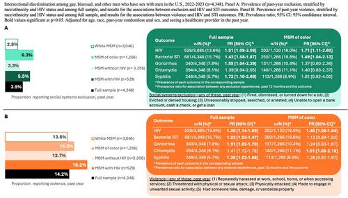 Abstract Supplement Abstracts from AIDS 2024, the 25th International AIDS Conference, 22 – 26 July, Munich, Germany & Virtual