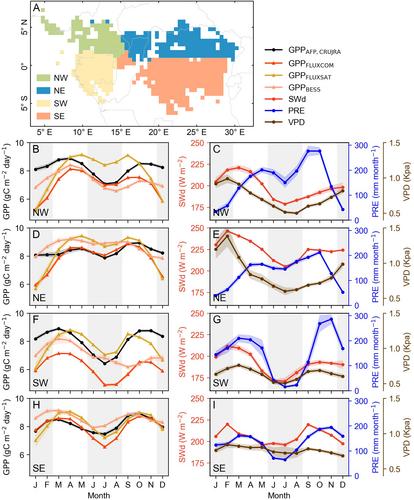 Solar Radiation Triggers the Bimodal Leaf Phenology of Central African Evergreen Broadleaved Forests