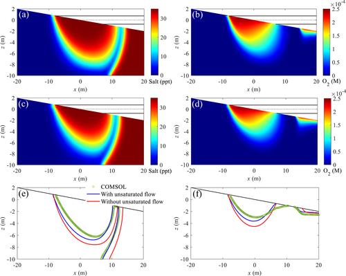 SUPHRE: A Reactive Transport Model With Unsaturated and Density-Dependent Flow