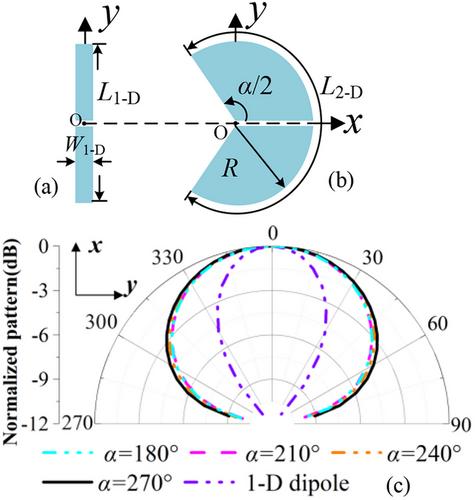 2D sectorial dipole-enabled planar endfire circularly polarized antenna with widened azimuth half-power beamwidth