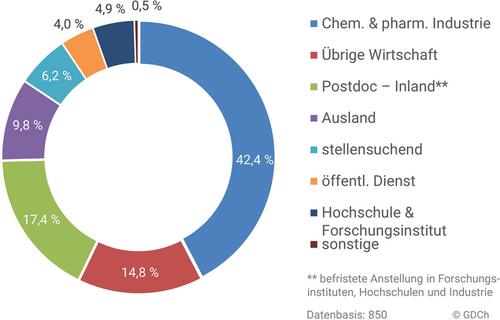 Statistik der Chemiestudiengänge 2023: Zahl der Studienanfängerinnen und -anfänger leicht gestiegen